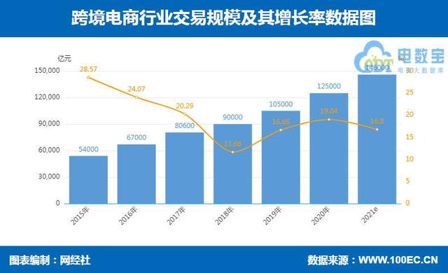 In The First Half Of The Scale Of China S Cross Border E Commerce