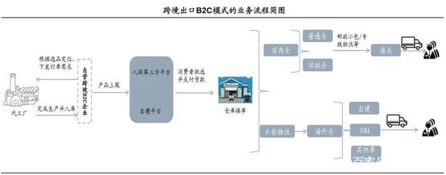 物流图表跨境电商供应链物流