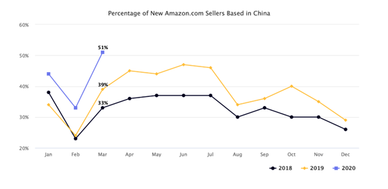 跨境电商物流中国工厂复工后，亚马逊新增卖家一半来自中国
