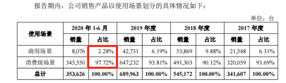 A number of projectors on e-commerce platforms were closed for big sales, and the brand grew against the trend, earning 300 million yuan in the third quarter!