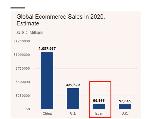 跨境电商物流日本电商市值1000亿美元！除乐天、亚马逊，卖家还可选择Zozotown和Wowma等