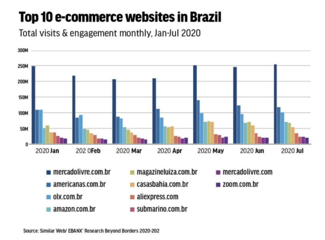 How about the cross-border Amazon Brazil station market? Can we compete more with Mercadolibre?