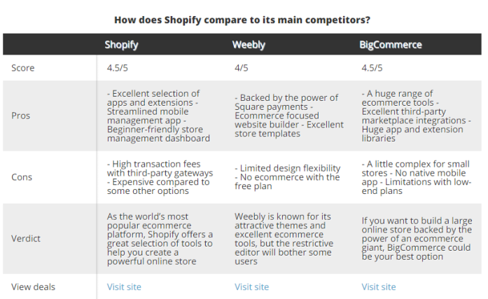 电商平台为什么卖家都选择用Shopify建独立站?怎么用?
