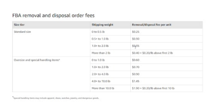 Amazon clearing of e-commerce platform: how to remove inventory through FBA Liquidation plan