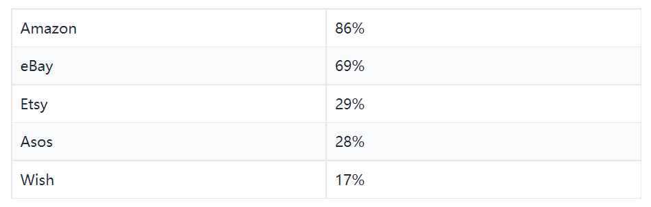 In the 400 billion euro European e-commerce market of cross-border e-commerce platforms, do these e-commerce platforms contribute half of the sales?