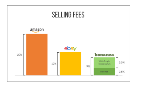 跨境电商平台Bonanza与eBay平台全面对比，入驻哪个好？