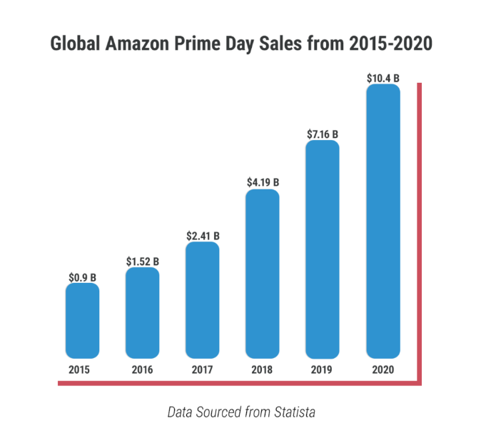 出海资讯亚马逊Prime Day活动时间不断延长，销售收入呈上升趋势