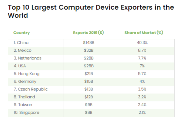 出海资讯全球计算机设备出口额3684亿美元，中国占比超40%！