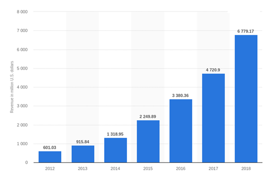 跨境资讯2021年，美国家居电商Wayfair独立访客达6336万，现在是入驻好时机吗？