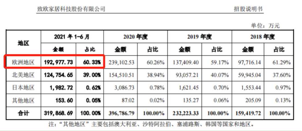 The IPO review of cross-border information to European Home Furnishings was resumed, and the half year revenue of Amazon stores was 2.2 billion!