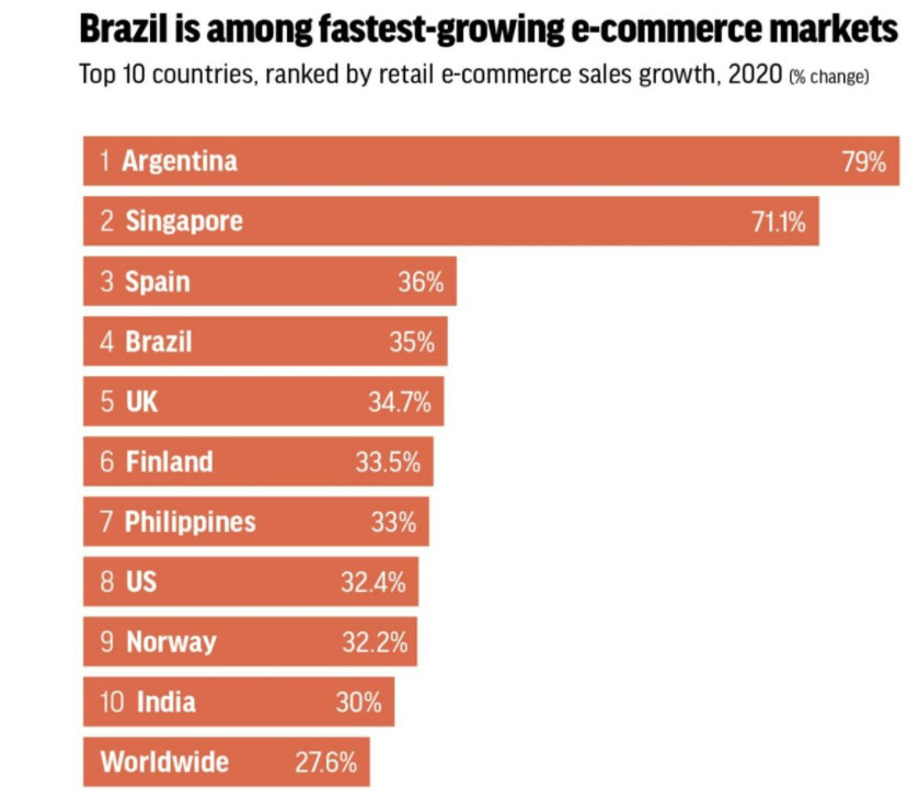 How about the market of cross-border e-commerce logistics Amazon Brazil station? Can we compete more with Mercadolibre?