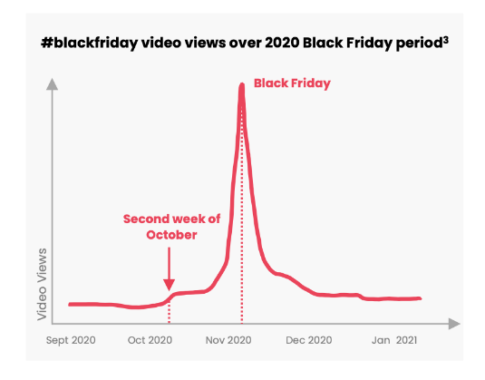 How can cross-border sellers maximize TikTok's marketing effect when preparing for Black Friday