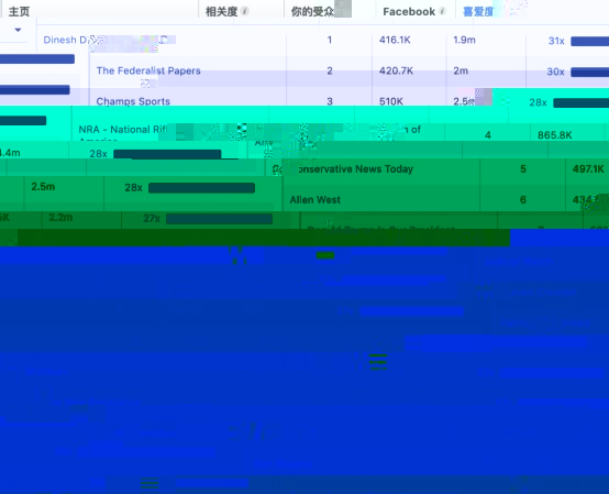 跨境资讯如何分析竞争对手Facebook广告的受众结构，为自己提供参考？