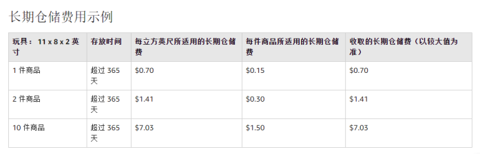 跨境电商赶紧清理库存！亚马逊下一个长期库存清理周期于8月15日止