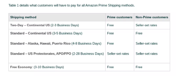 Cross border e-commerce logistics Comparison between Amazon SFP and FBA in terms of qualification, advantages, etc