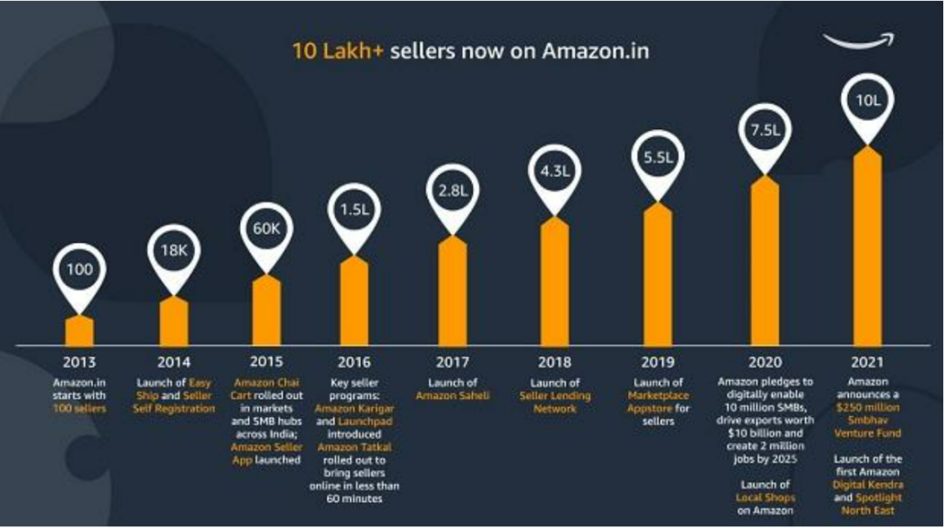 The number of cross-border e-commerce Amazon India Station sellers exceeded one million, with an increase of 450000?