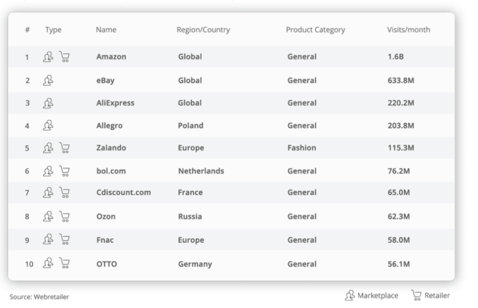 b2bAllegro注册用户超2100万，75%波兰在线买家通过该平台搜索产品