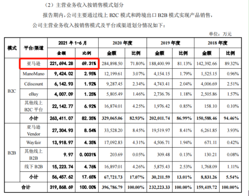 The IPO review of cross-border information to European Home Furnishings was resumed, and the half year revenue of Amazon stores was 2.2 billion!