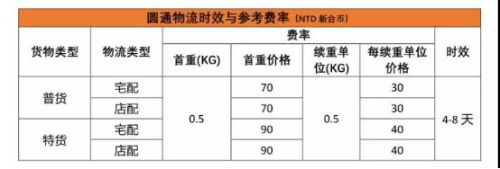 出海资讯Shopee印尼、越南、新加坡等不同站点物流类型、价格、时效详情表