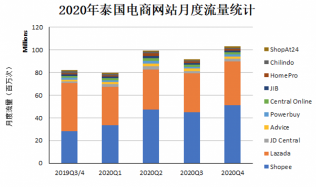 出海资讯泰国电商市场快速发展，2021电商体量将达56亿美元！