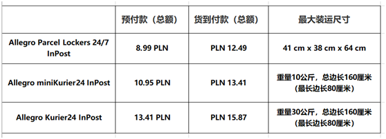 跨境电商物流跨境电商选择Allegro 与InPost合作的Allegro InPost物流计划，将得到哪些好处？