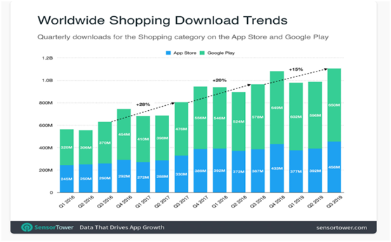 跨境资讯电商App下载量将破65亿，亚马逊第一，Wish、速卖通和Shopee紧跟其后