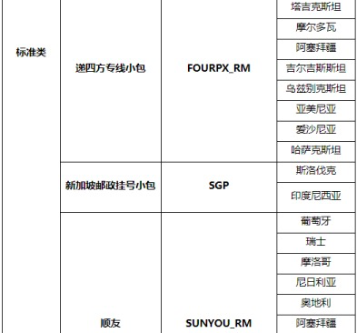 跨境电商平台最新消息！速卖通下线部分线路，发布菜鸟优选仓仓租补贴通知