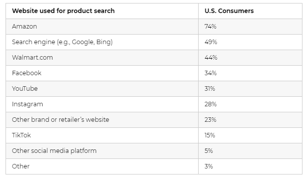 跨境电商物流美国人最常在亚马逊、沃尔玛购物，品牌忠诚度如何（数据）