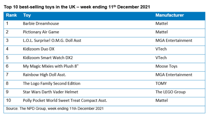 CNOOC NPD Group released the list of the best selling toys in Britain before Christmas