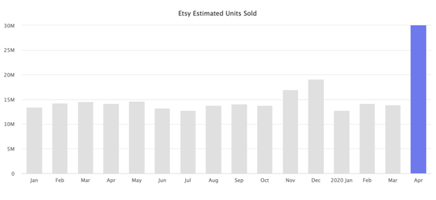 b2bEtsy在疫情期销售额创新记录，有卖家月销口罩10万个