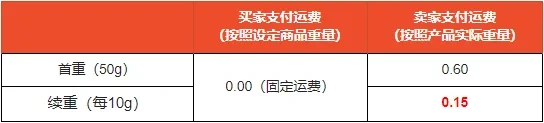 电商平台Shopee巴西站推出商品刊登数量限制规则！新加坡站点调整物流运费