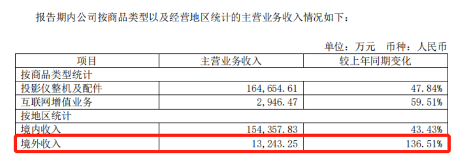 A number of projectors on cross-border e-commerce platforms were closed lists. This brand grew against the trend and earned 300 million yuan in the third quarter!