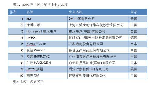 跨境资讯疫情下“口罩大王”3M公司爆红，中国为何没有自己的3M？