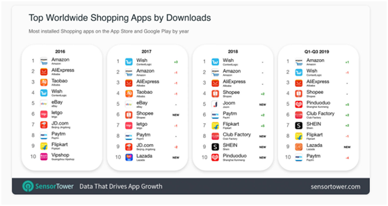 跨境电商物流电商App下载量将破65亿，亚马逊第一，Wish、速卖通和Shopee紧跟其后