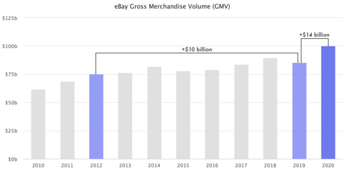 跨境电商eBay销售额增加144亿美元，超过去7年增长总和，亚马逊GMV4900亿美元