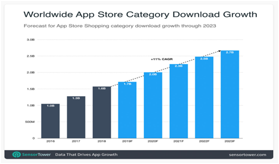 跨境电商物流电商App下载量将破65亿，亚马逊第一，Wish、速卖通和Shopee紧跟其后