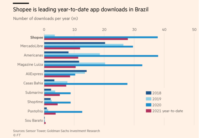 跨境电商Shopee成巴西下载量最多的电商APP，能否与Mercadolibre竞争？