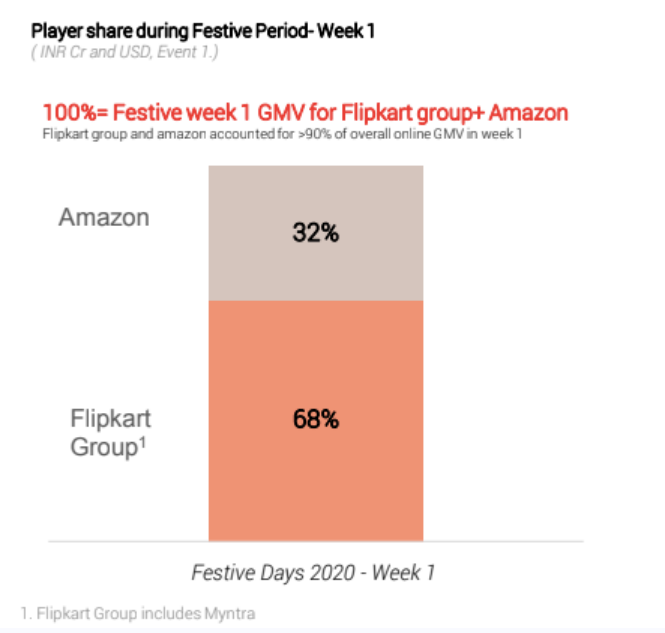 跨境资讯亚马逊印度深陷抄袭风波，对手Flipkart却带领节日季销售