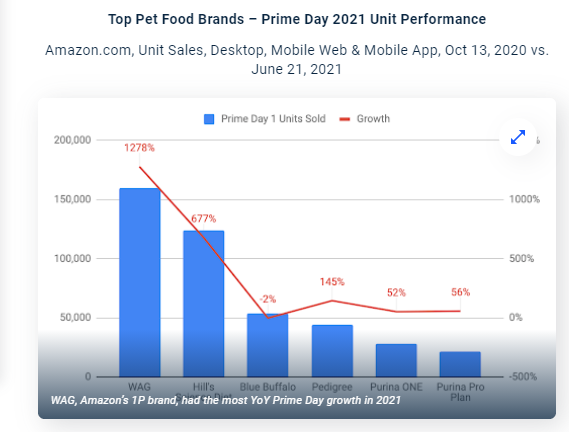 b2b亚马逊Prime Day销售额比平时增长600%，这些品类最好卖？