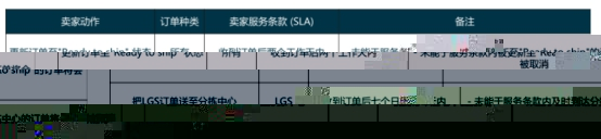 跨境资讯卖家入驻Lazada，唯一选择LGS物流，不用在纠结选哪个物流！