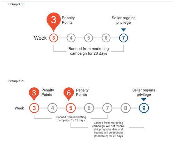 要维持Shopee账号健康，须知卖家计分系统Seller Penalty Points的这些规定！