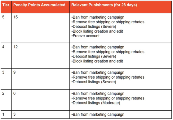 跨境电商平台要维持Shopee账号健康，须知卖家计分系统Seller Penalty Points的这些规定！