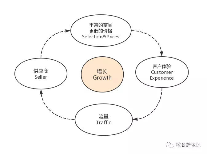 跨境电商物流敏哥：一文教你读懂亚马逊的流量本质