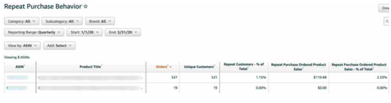 b2b亚马逊Brand Analytics功能解读！搜索词报告，买家行为、购物车分析