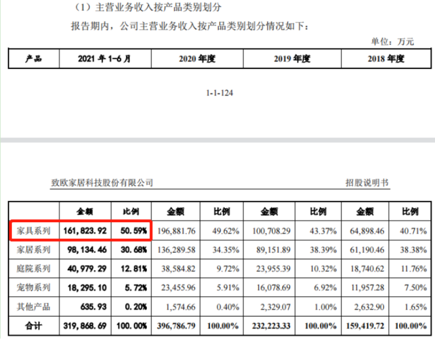 Reviewing the IPO of cross-border e-commerce to Europe home furnishing, Amazon stores have a half year revenue of 2.2 billion!