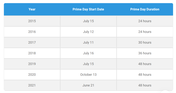 出海亚马逊Prime Day活动时间不断延长,销售收入呈上升趋势