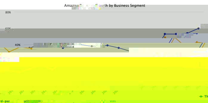 电商平台2021年第一季度Amazon Marketplace增长创纪录，达60%，亚马逊预测Q2增24%以上