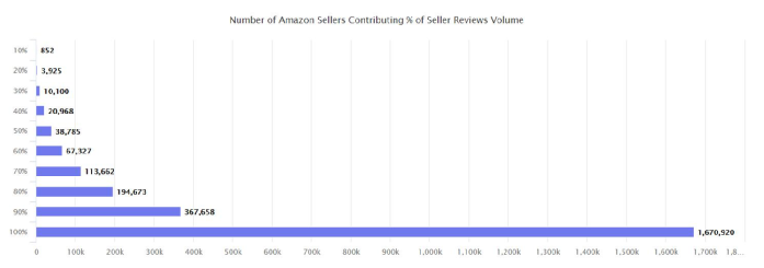 Does the price of b2b hurt even Amazon? The new seller rule will take effect immediately, and the low price may be banned