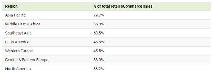 Overseas mCommerce accounts for 65% of global e-commerce, and more and more people will use mobile phones to shop in the future