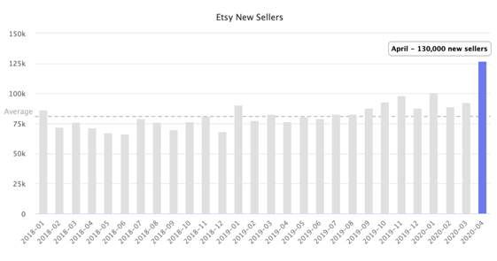 跨境资讯Etsy在疫情期销售额创新记录，有卖家月销口罩10万个